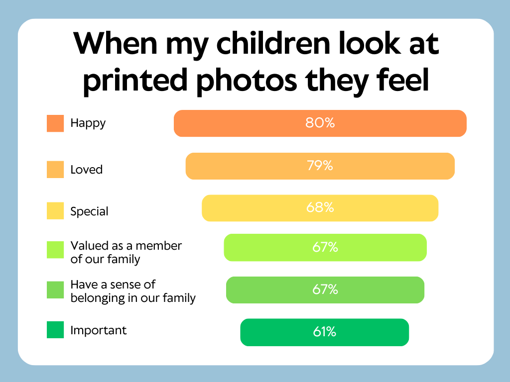 Bar Graph showing Question 2. When my children look at printed photos they feel 80% - Happy 79% - Loved 68% - Special 67% - Valued as a member of our family 67% - Have a sense of belonging in our family 61% - Important