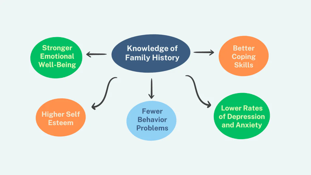 Family History Mind Map