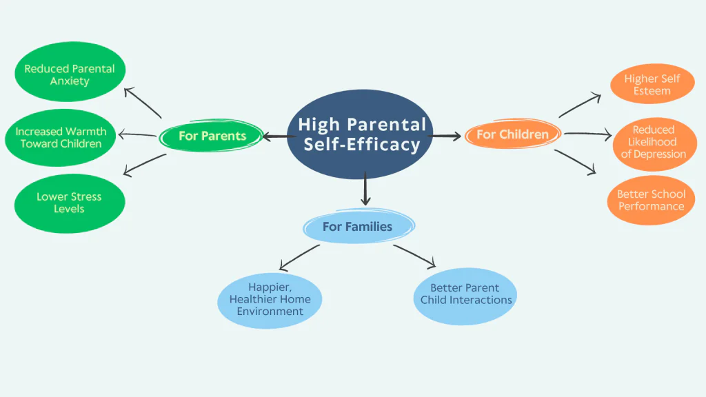 High Parent Self-Efficacy Mind Map